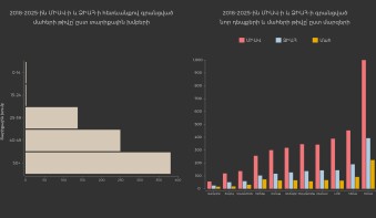 ՄԻԱՎ/ՁԻԱՀ իրավիճակը ՀՀ-ում. «Հետք»-ի անդրադարձը