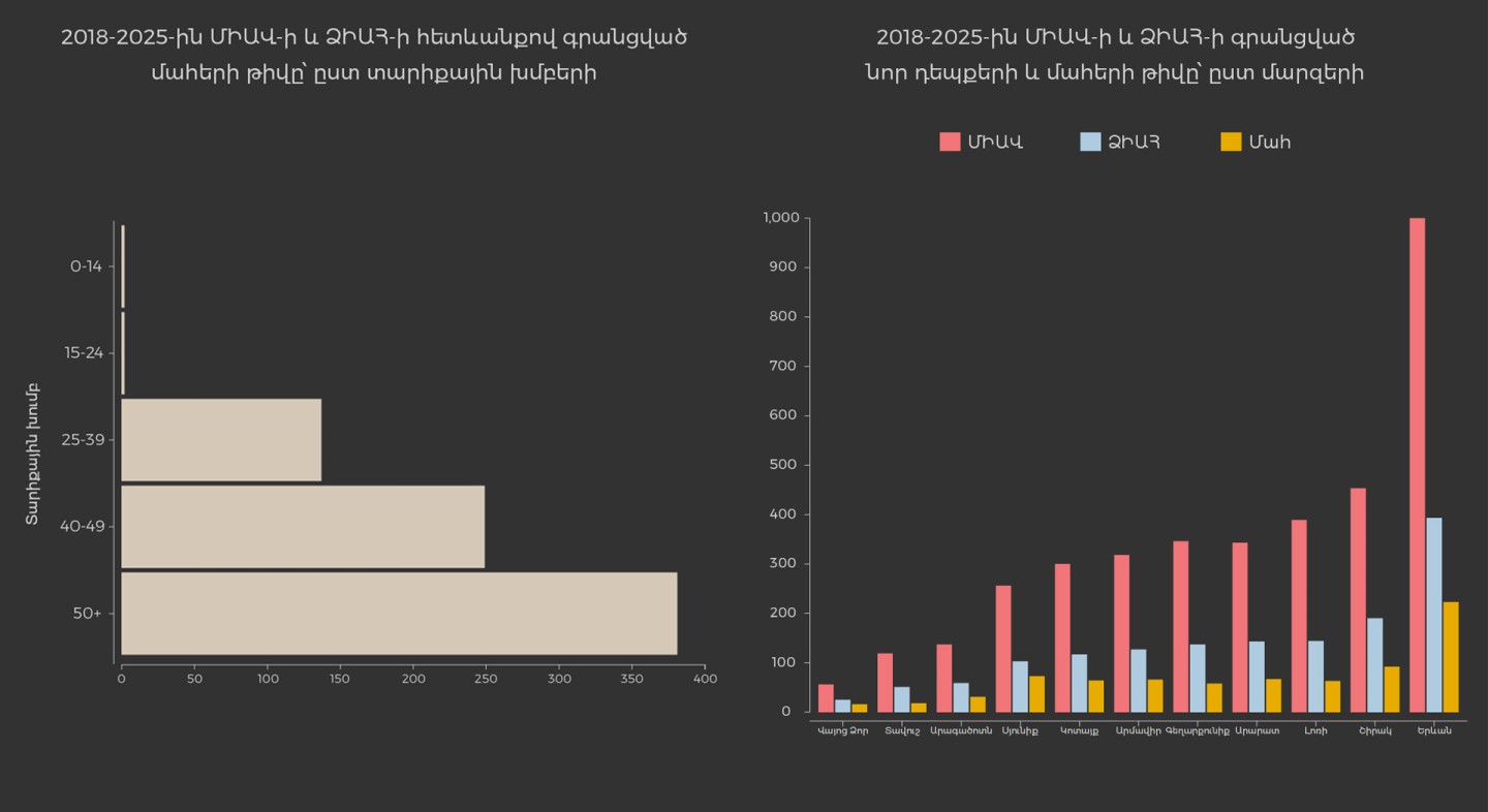 ՄԻԱՎ/ՁԻԱՀ իրավիճակը ՀՀ-ում. «Հետք»-ի անդրադարձը